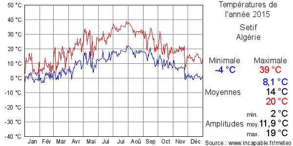 Températures de l'année 2015 pour Setif, Algérie