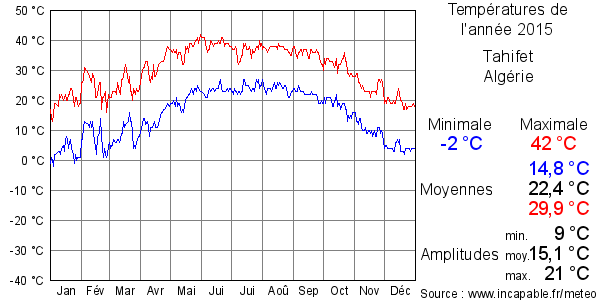Températures de l'année 2015 pour Tahifet, Algérie