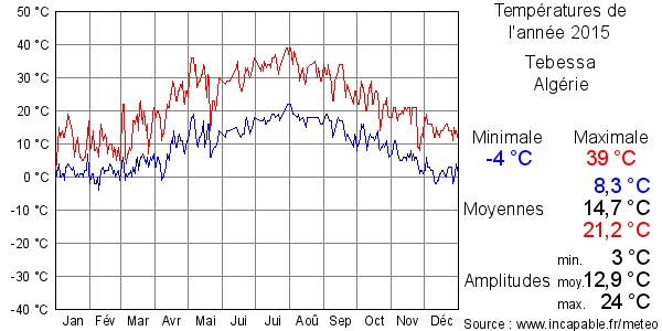 Températures de l'année 2015 pour Tebessa, Algérie