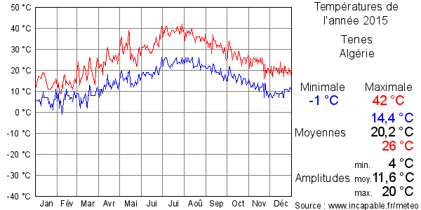 Températures de l'année 2015 pour Tenes, Algérie