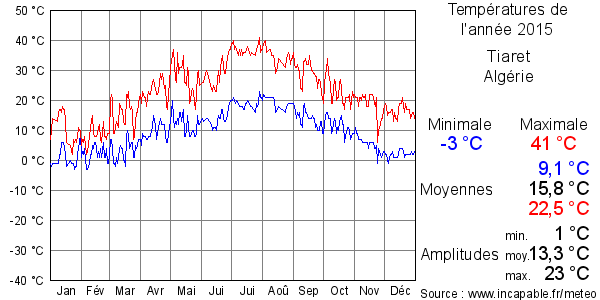 Températures de l'année 2015 pour Tiaret, Algérie