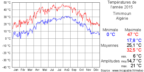 Températures de l'année 2015 pour Timimoun, Algérie