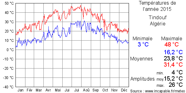 Températures de l'année 2015 pour Tindouf, Algérie