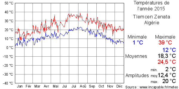 Températures de l'année 2015 pour Tlemcen Zenata, Algérie