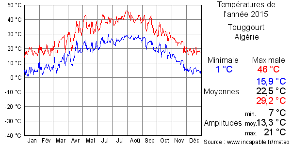 Températures de l'année 2015 pour Touggourt, Algérie