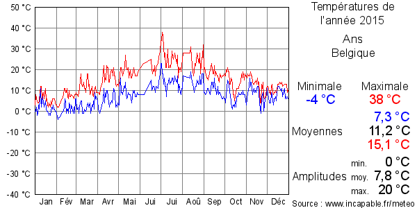 Températures de l'année 2015 pour Ans, Belgique