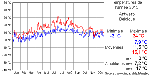 Températures de l'année 2015 pour Antwerp, Belgique