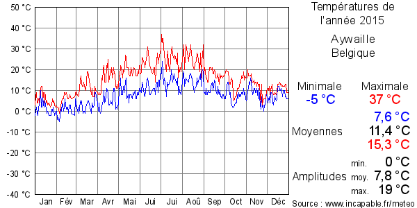 Températures de l'année 2015 pour Aywaille, Belgique