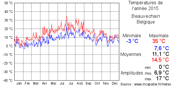 Températures de l'année 2015 pour Beauvechain, Belgique