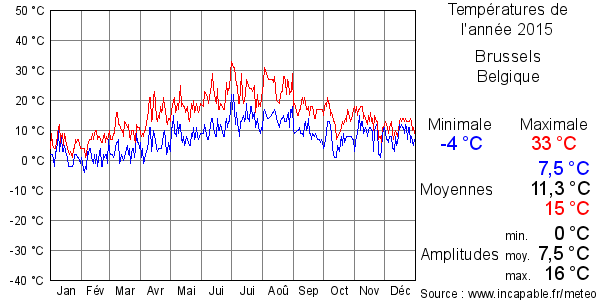Températures de l'année 2015 pour Brussels, Belgique