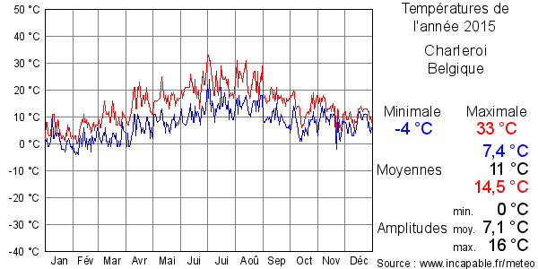 Températures de l'année 2015 pour Charleroi, Belgique