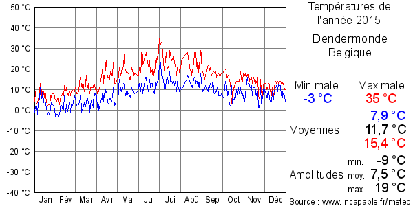 Températures de l'année 2015 pour Dendermonde, Belgique