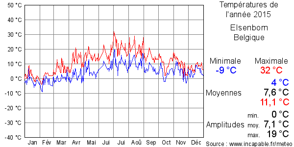 Températures de l'année 2015 pour Elsenborn, Belgique
