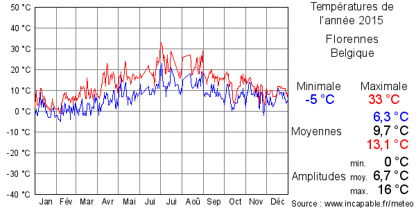 Températures de l'année 2015 pour Florennes, Belgique