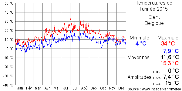 Températures de l'année 2015 pour Gent, Belgique