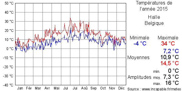 Températures de l'année 2015 pour Halle, Belgique