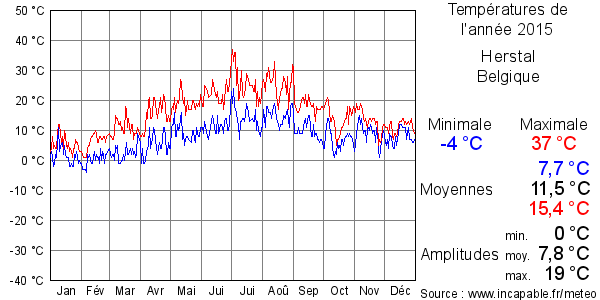 Températures de l'année 2015 pour Herstal, Belgique