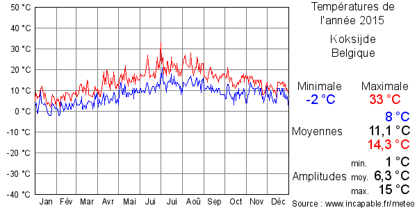 Températures de l'année 2015 pour Koksijde, Belgique