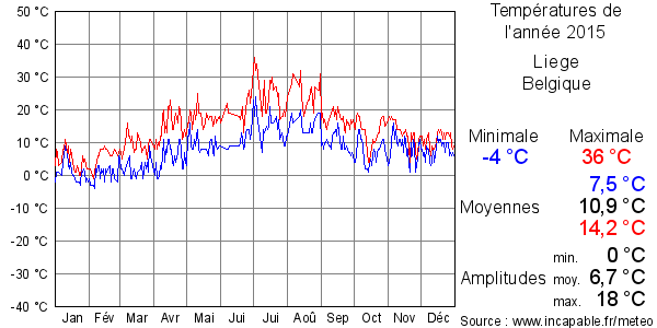 Températures de l'année 2015 pour Liege, Belgique