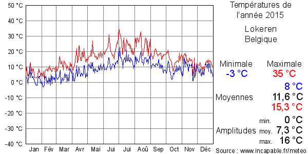 Températures de l'année 2015 pour Lokeren, Belgique
