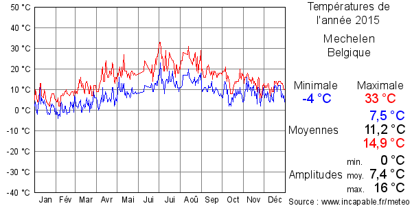 Températures de l'année 2015 pour Mechelen, Belgique
