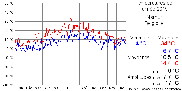 Températures de l'année 2015 pour Namur, Belgique