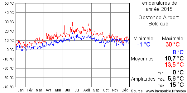 Températures de l'année 2015 pour Oostende Airport, Belgique