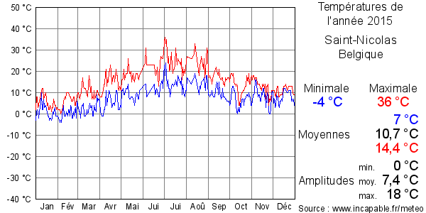 Températures de l'année 2015 pour Saint-Nicolas, Belgique