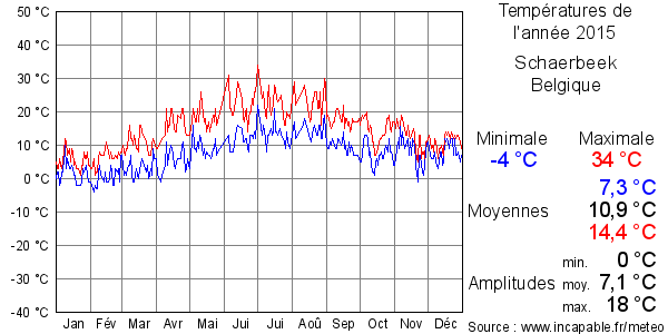 Températures de l'année 2015 pour Schaerbeek, Belgique