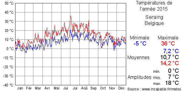 Températures de l'année 2015 pour Seraing, Belgique