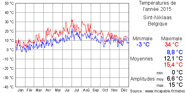 Températures de l'année 2015 pour Sint-Niklaas, Belgique