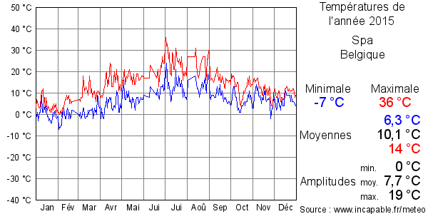 Températures de l'année 2015 pour Spa, Belgique
