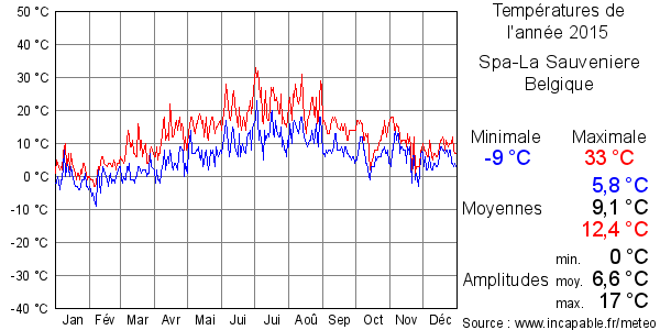 Températures de l'année 2015 pour Spa-La Sauveniere, Belgique
