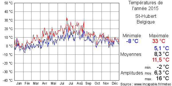Températures de l'année 2015 pour St-Hubert, Belgique