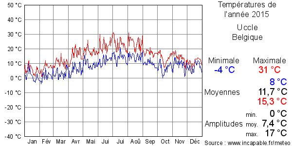 Températures de l'année 2015 pour Uccle, Belgique