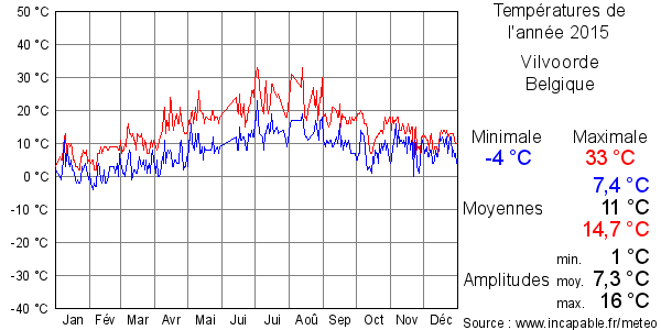 Températures de l'année 2015 pour Vilvoorde, Belgique