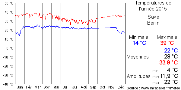 Températures de l'année 2015 pour Save, Bénin