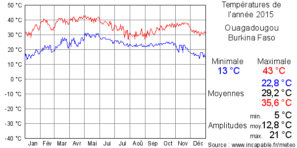 Températures de l'année 2015 pour Ouagadougou, Burkina Faso