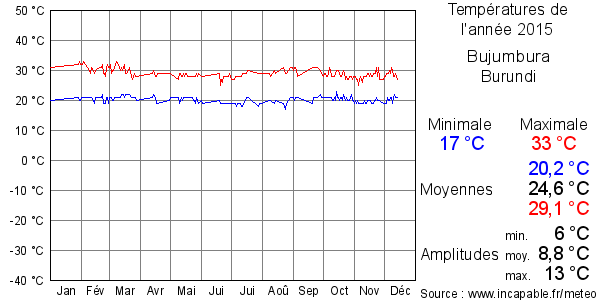 Températures de l'année 2015 pour Bujumbura, Burundi