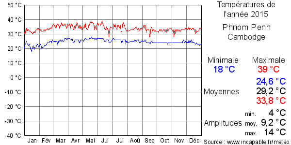 Températures de l'année 2015 pour Phnom Penh, Cambodge