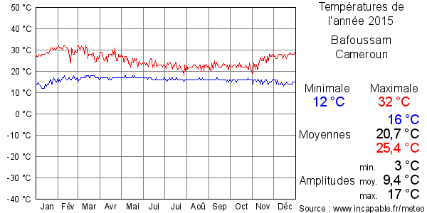 Températures de l'année 2015 pour Bafoussam, Cameroun