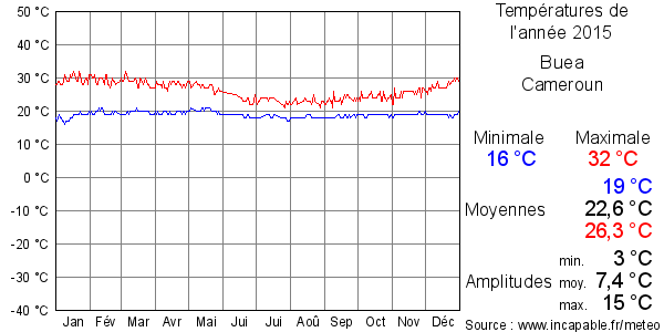 Températures de l'année 2015 pour Buea, Cameroun