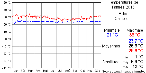 Températures de l'année 2015 pour Edea, Cameroun