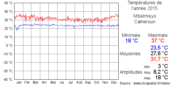 Températures de l'année 2015 pour Mbalmayo, Cameroun