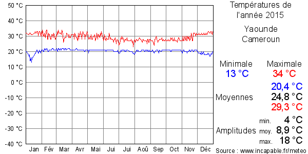 Températures de l'année 2015 pour Yaounde, Cameroun