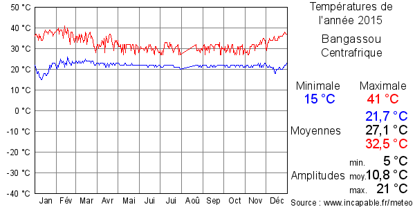 Températures de l'année 2015 pour Bangassou, Centrafrique