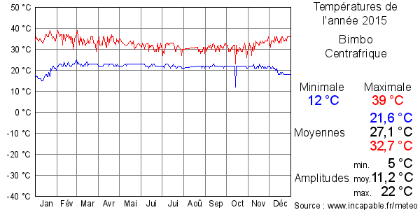 Températures de l'année 2015 pour Bimbo, Centrafrique