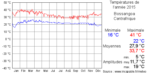 Températures de l'année 2015 pour Bossangoa, Centrafrique
