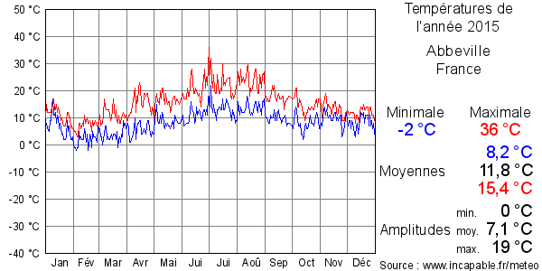 Températures de l'année 2015 pour Abbeville, France