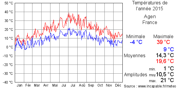 Températures de l'année 2015 pour Agen, France